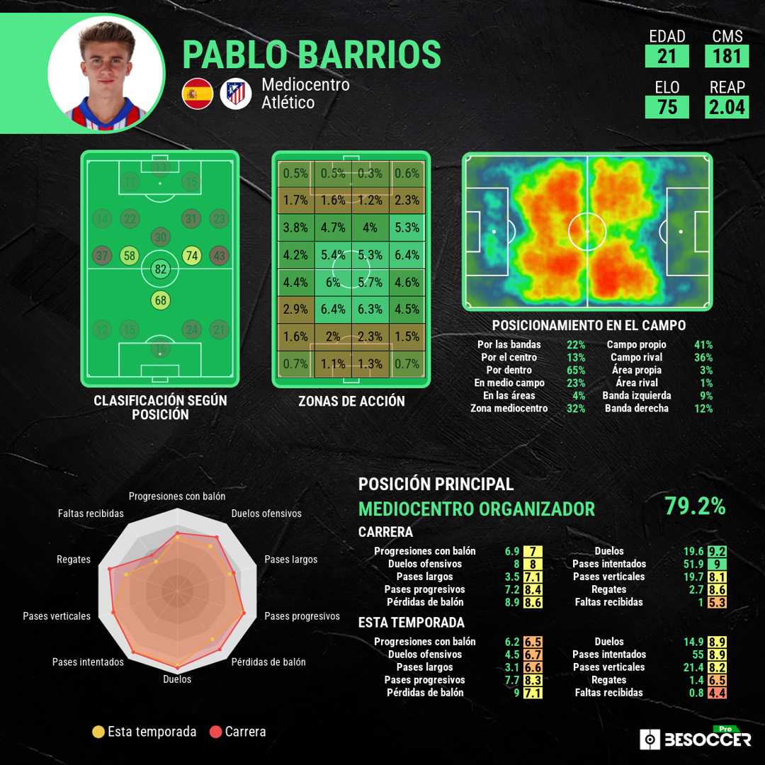 Datos de Pablo Barrios. BeSoccer Pro